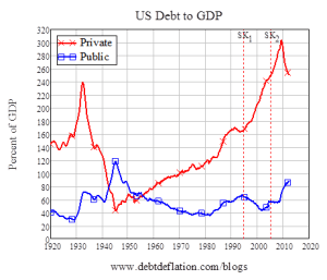 US debt to GDP