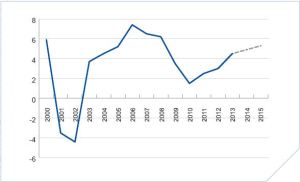 Vanuatu real GDP 2000-2012