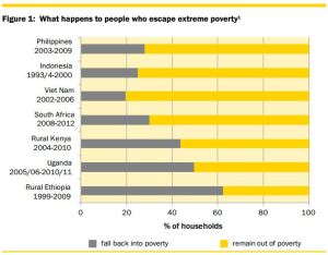 Slipping back - extreme poverty