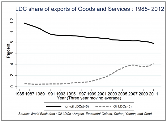 LDC share of exports