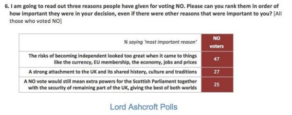 Scottish economy no vote