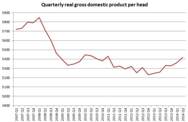 Growth in UK real GDP per capita since crisis